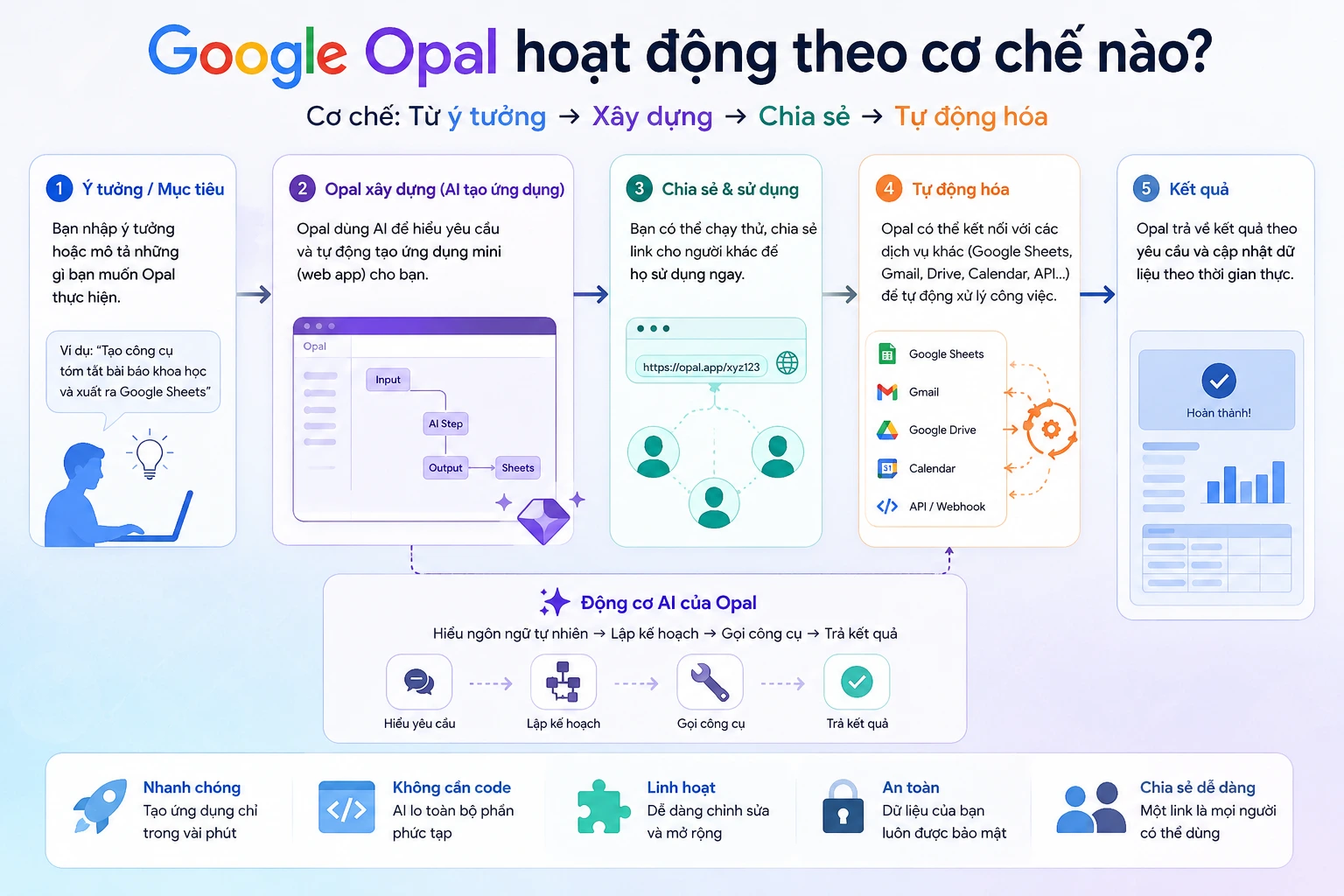 google opal cơ chế hoạt động như thế nào